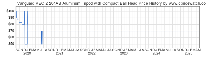 Price History Graph for Vanguard VEO 2 204AB Aluminum Tripod with Compact Ball Head