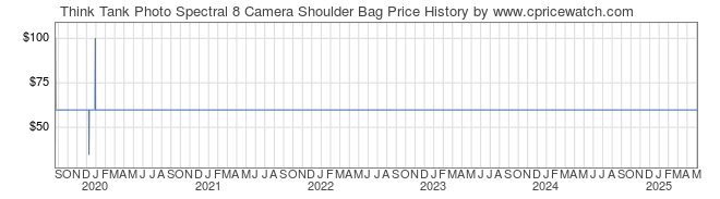 Price History Graph for Think Tank Photo Spectral 8 Camera Shoulder Bag