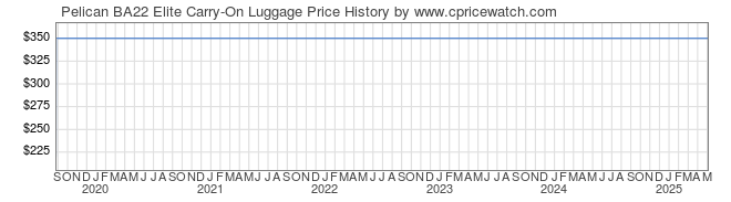 Price History Graph for Pelican BA22 Elite Carry-On Luggage