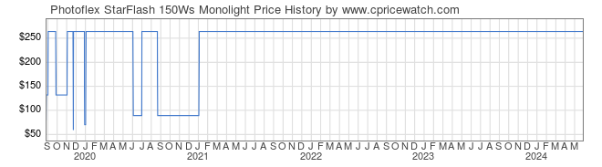 Price History Graph for Photoflex StarFlash 150Ws Monolight