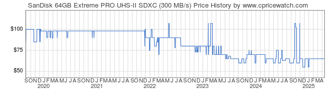 Price History Graph for SanDisk 64GB Extreme PRO UHS-II SDXC (300 MB/s)