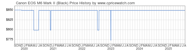 Price History Graph for Canon EOS M6 Mark II (Black, Body Only)