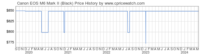 Price History Graph for Canon EOS M6 Mark II (Black)