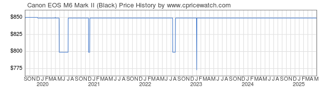 Price History Graph for Canon EOS M6 Mark II (Black)