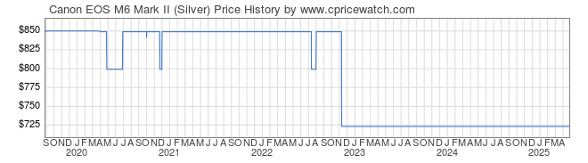 Price History Graph for Canon EOS M6 Mark II (Silver, Body Only)