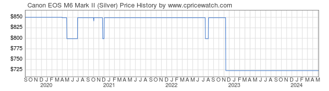Price History Graph for Canon EOS M6 Mark II (Silver)