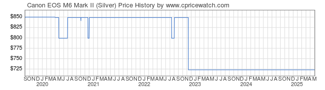 Price History Graph for Canon EOS M6 Mark II (Silver)