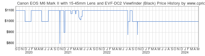 Price History Graph for Canon EOS M6 Mark II with 15-45mm Lens and EVF-DC2 Viewfinder (Black)