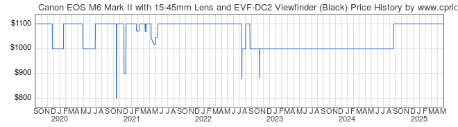 Price History Graph for Canon EOS M6 Mark II with 15-45mm Lens and EVF-DC2 Viewfinder (Black)