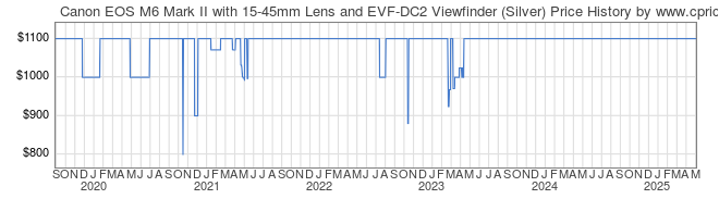 Price History Graph for Canon EOS M6 Mark II with 15-45mm Lens and EVF-DC2 Viewfinder (Silver)