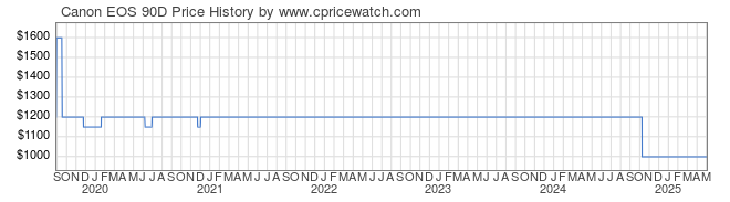 Price History Graph for Canon EOS 90D