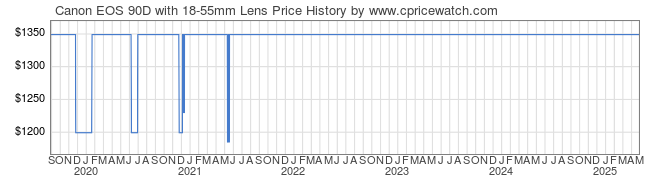 Price History Graph for Canon EOS 90D with 18-55mm Lens