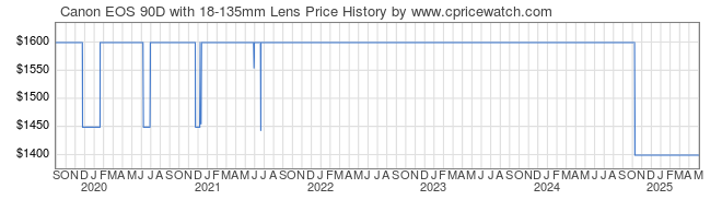 Price History Graph for Canon EOS 90D with 18-135mm Lens