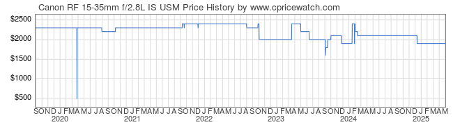 Price History Graph for Canon RF 15-35mm f/2.8L IS USM