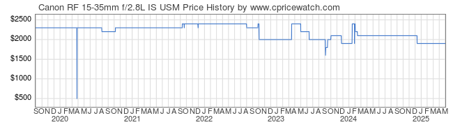 Price History Graph for Canon RF 15-35mm f/2.8L IS USM