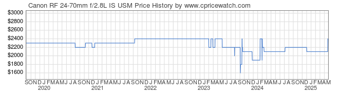 Price History Graph for Canon RF 24-70mm f/2.8L IS USM