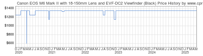 Price History Graph for Canon EOS M6 Mark II with 18-150mm Lens and EVF-DC2 Viewfinder (Black)