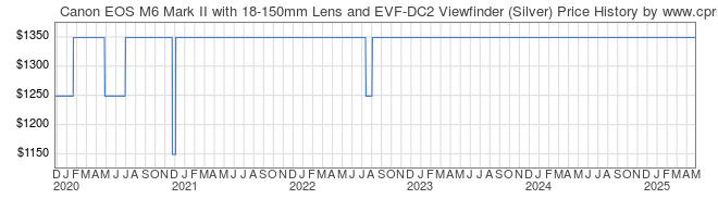 Price History Graph for Canon EOS M6 Mark II with 18-150mm Lens and EVF-DC2 Viewfinder (Silver)