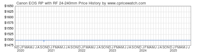 Price History Graph for Canon EOS RP with 24-240mm Lens
