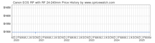 Price History Graph for Canon EOS RP with RF 24-240mm