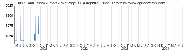 Price History Graph for Think Tank Photo Airport Advantage XT (Graphite)