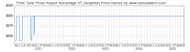 Price History Graph for Think Tank Photo Airport Advantage XT (Graphite)