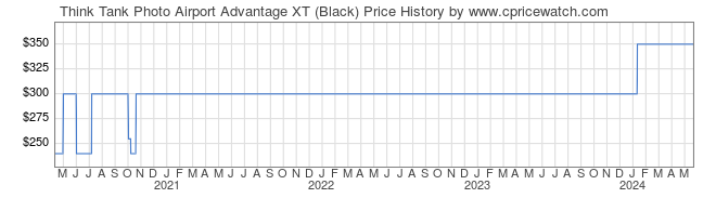Price History Graph for Think Tank Photo Airport Advantage XT (Black)
