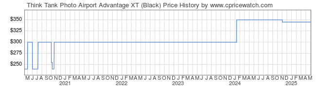 Price History Graph for Think Tank Photo Airport Advantage XT (Black)