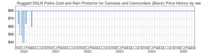Price History Graph for Ruggard DSLR Parka Cold and Rain Protector for Cameras and Camcorders (Black)