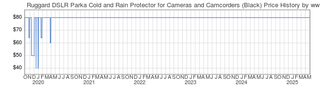 Price History Graph for Ruggard DSLR Parka Cold and Rain Protector for Cameras and Camcorders (Black)