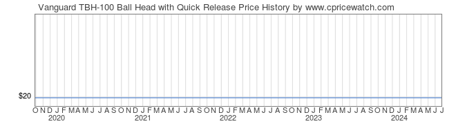Price History Graph for Vanguard TBH-100 Ball Head with Quick Release