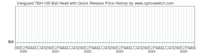 Price History Graph for Vanguard TBH-100 Ball Head with Quick Release