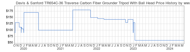 Price History Graph for Davis & Sanford TR654C-36 Traverse Carbon Fiber Grounder Tripod With Ball Head