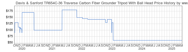 Price History Graph for Davis & Sanford TR654C-36 Traverse Carbon Fiber Grounder Tripod With Ball Head