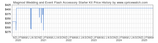 Price History Graph for Magmod Wedding and Event Flash Accessory Starter Kit