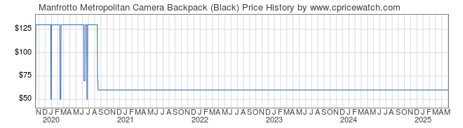 Price History Graph for Manfrotto Metropolitan Camera Backpack (Black)