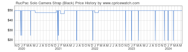 Price History Graph for RucPac Solo Camera Strap (Black)