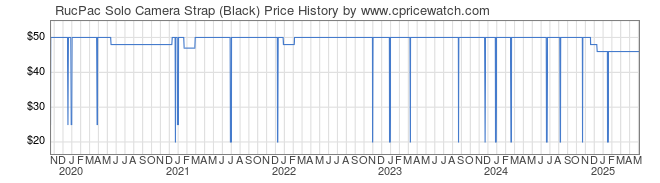 Price History Graph for RucPac Solo Camera Strap (Black)