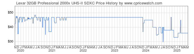 Price History Graph for Lexar 32GB Professional 2000x UHS-II SDXC