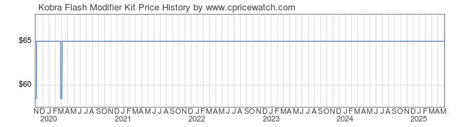 Price History Graph for Kobra Flash Modifier Kit