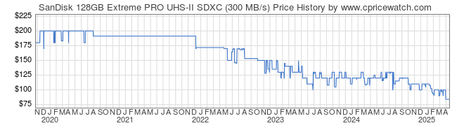 Price History Graph for SanDisk 128GB Extreme PRO UHS-II SDXC (300 MB/s)