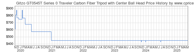 Price History Graph for Gitzo GT0545T Series 0 Traveler Carbon Fiber Tripod with Center Ball Head