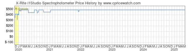 Price History Graph for X-Rite i1Studio Spectrophotometer