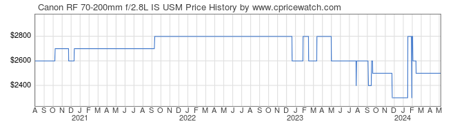 Price History Graph for Canon RF 70-200mm f/2.8L IS USM