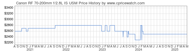 Price History Graph for Canon RF 70-200mm f/2.8L IS USM