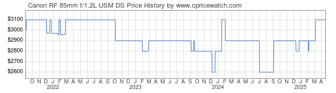 Price History Graph for Canon RF 85mm f/1.2L USM DS