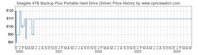 Price History Graph for Seagate 4TB Backup Plus Portable Hard Drive (Silver)