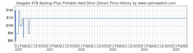 Price History Graph for Seagate 4TB Backup Plus Portable Hard Drive (Silver)