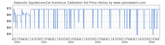 Price History Graph for Datacolor SpyderLensCal Autofocus Calibration Aid