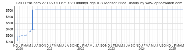 Price History Graph for Dell UltraSharp 27 U2717D 27